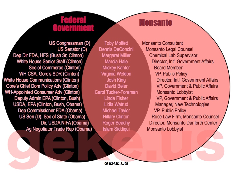monsanto employees government revolving door telluride venn diagram holocaust and armenian genocide
